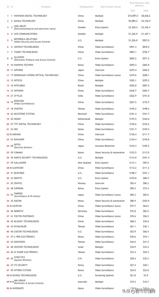 2022全球安防50强榜单